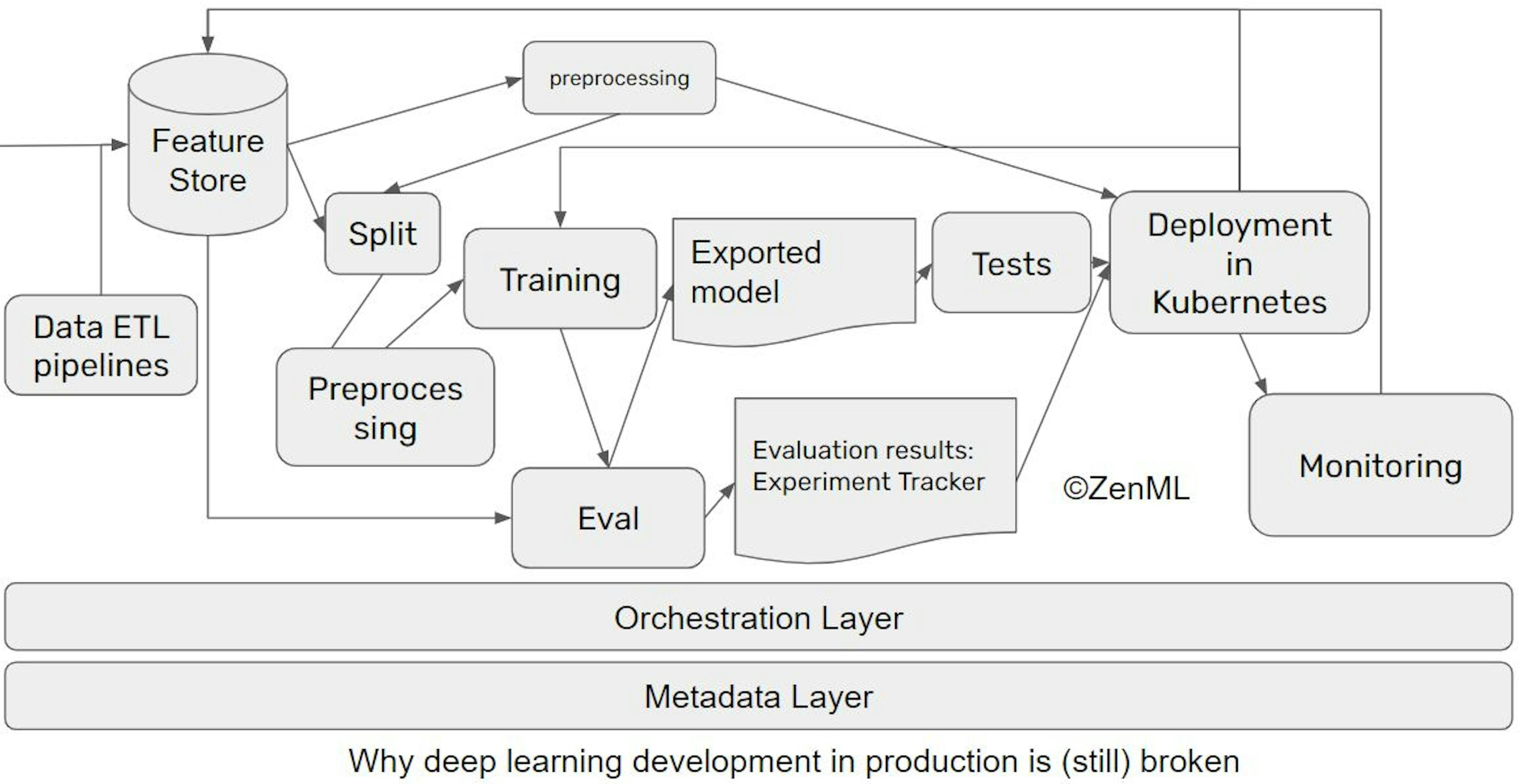 Why ML in Production is (still) Broken and Ways we Can Fix it